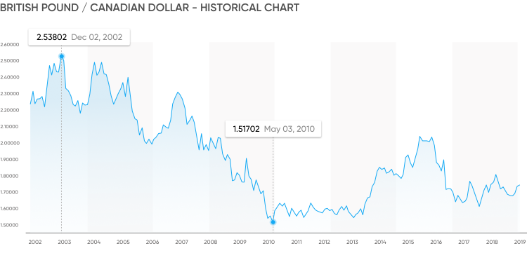 Convert British Pound to Canadian Dollar | GBP to CAD currency converter - Valuta EX