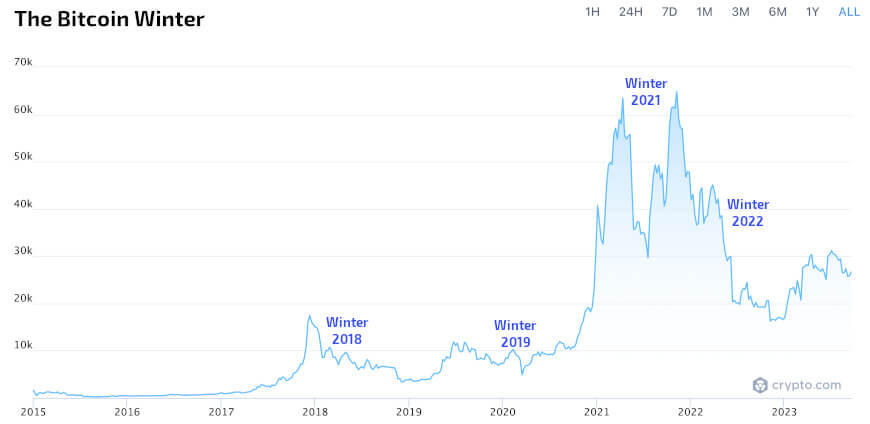 The crypto industry is in the dumps. So why is bitcoin suddenly flying high? - CBS News