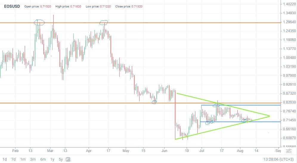 EOSUSD Chart and Price — TradingView