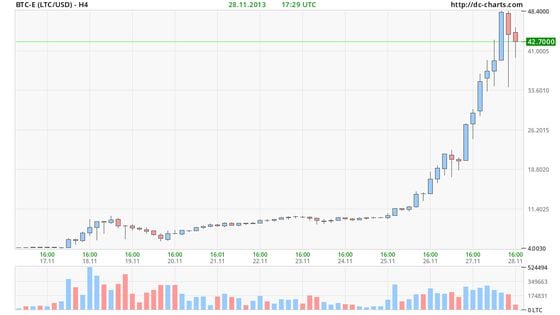 Calculate LTC to BTC live today (LTC-BTC) | CoinMarketCap