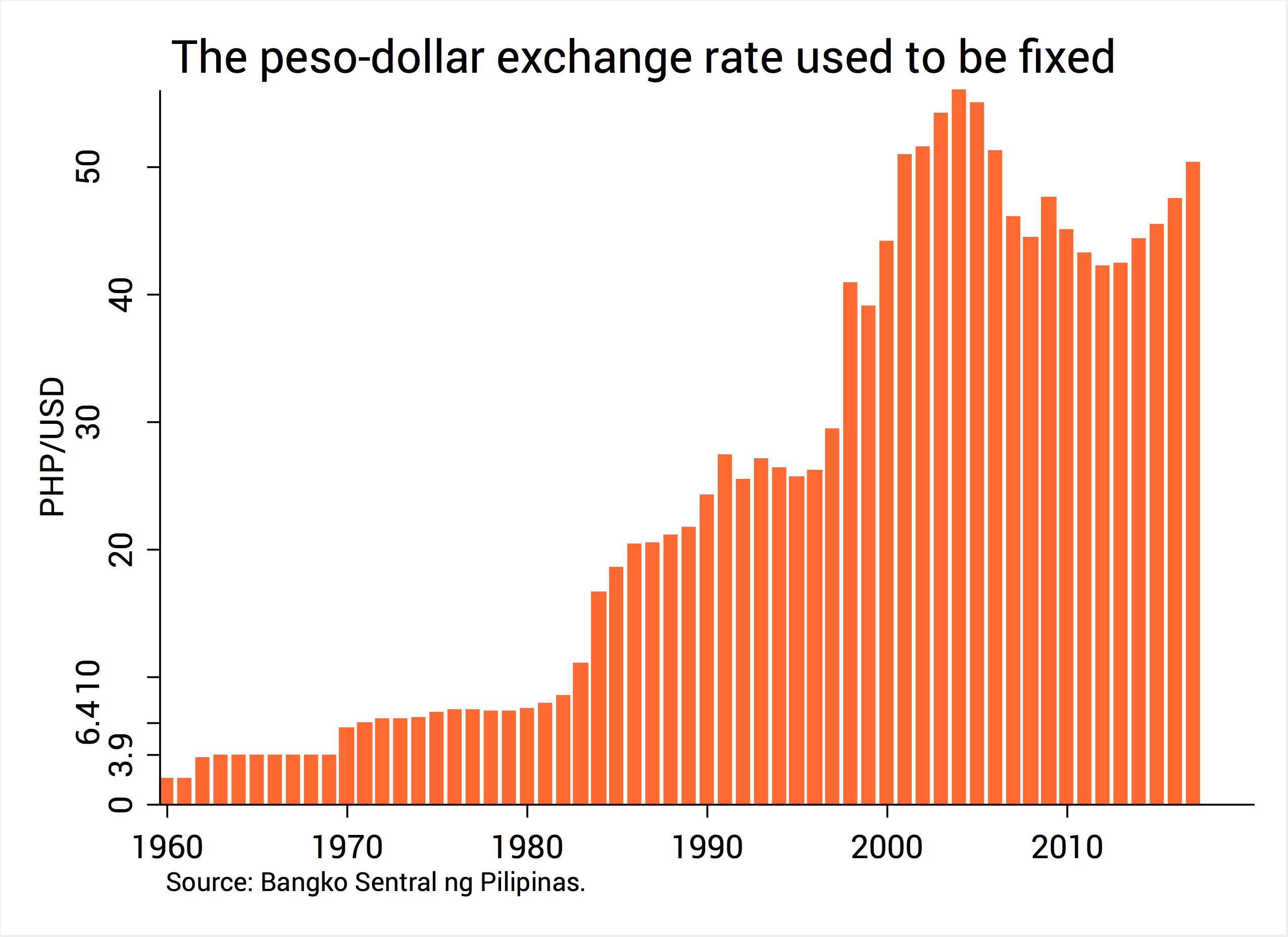 Philippine Inflation Calculator