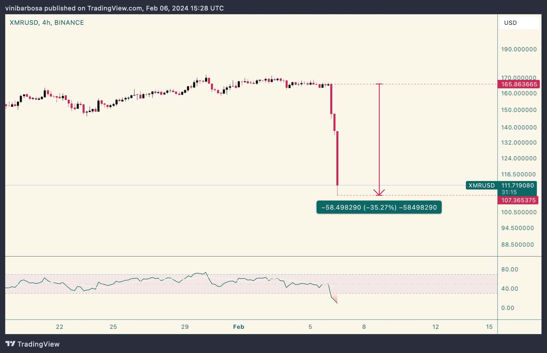 Monero Price and Chart — XMR to USD — TradingView