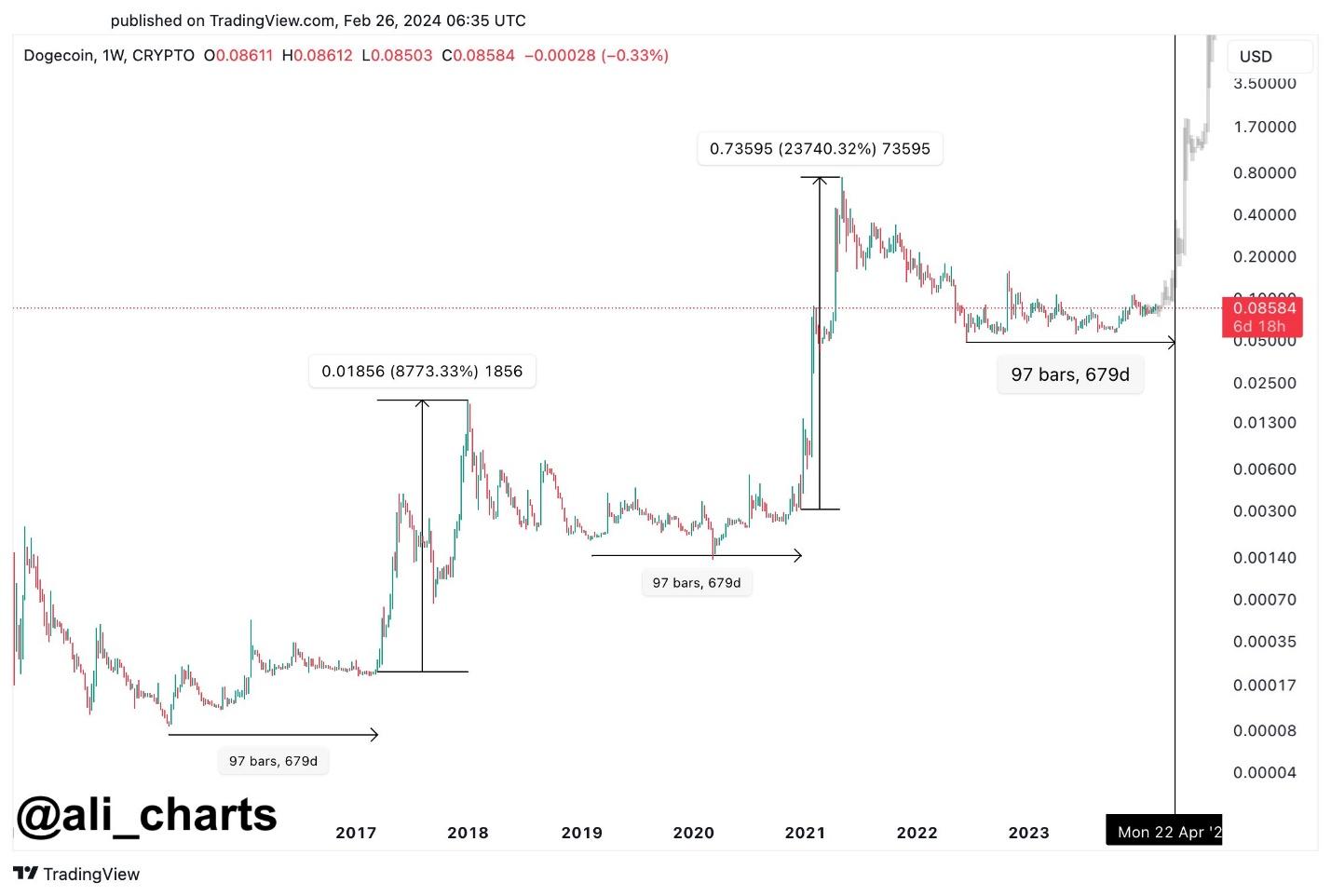 Dogecoin’s Price History ( – , $) - GlobalData