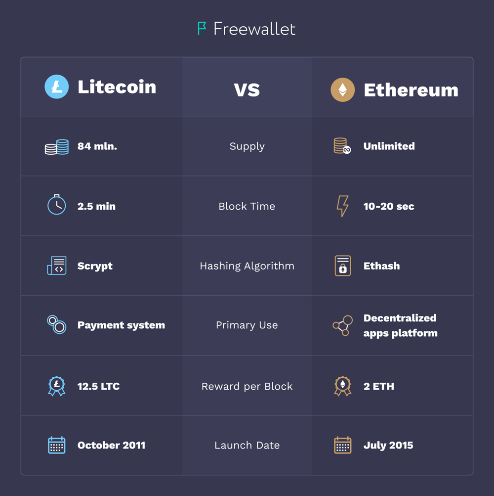 Ethereum to Litecoin Conversion | ETH to LTC Exchange Rate Calculator | Markets Insider