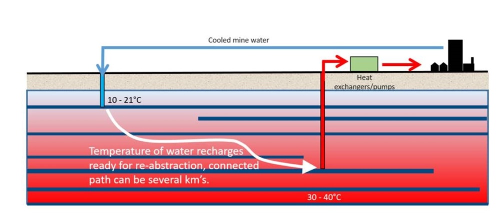 Understanding the geothermal opportunity in mine waters | ThinkGeoEnergy - Geothermal Energy News