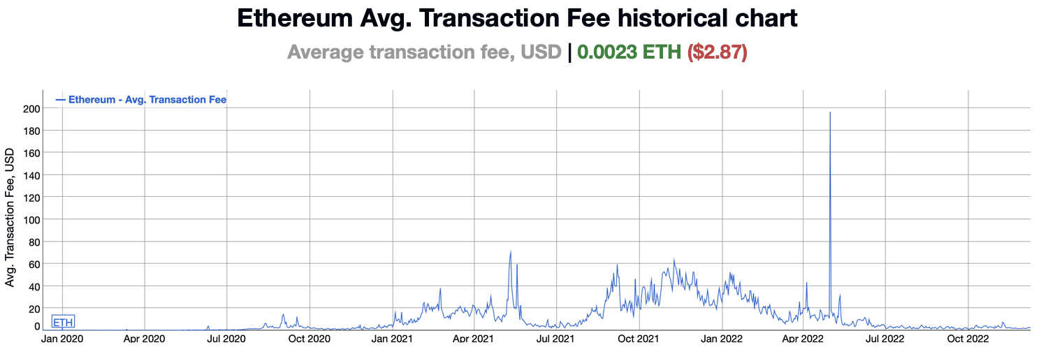 Transaction (TX) fees on Ethereum