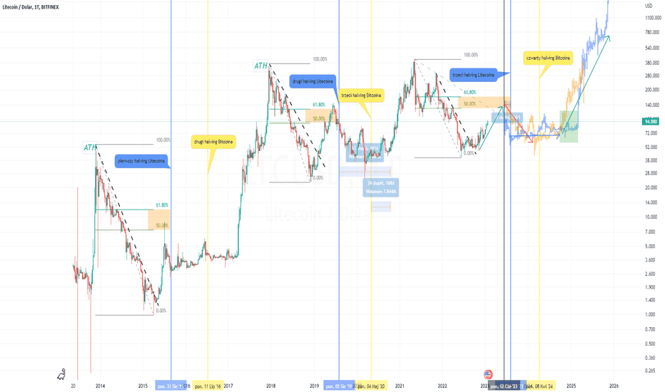 Litecoin / TetherUS Trade Ideas — BINANCE:LTCUSDT — TradingView