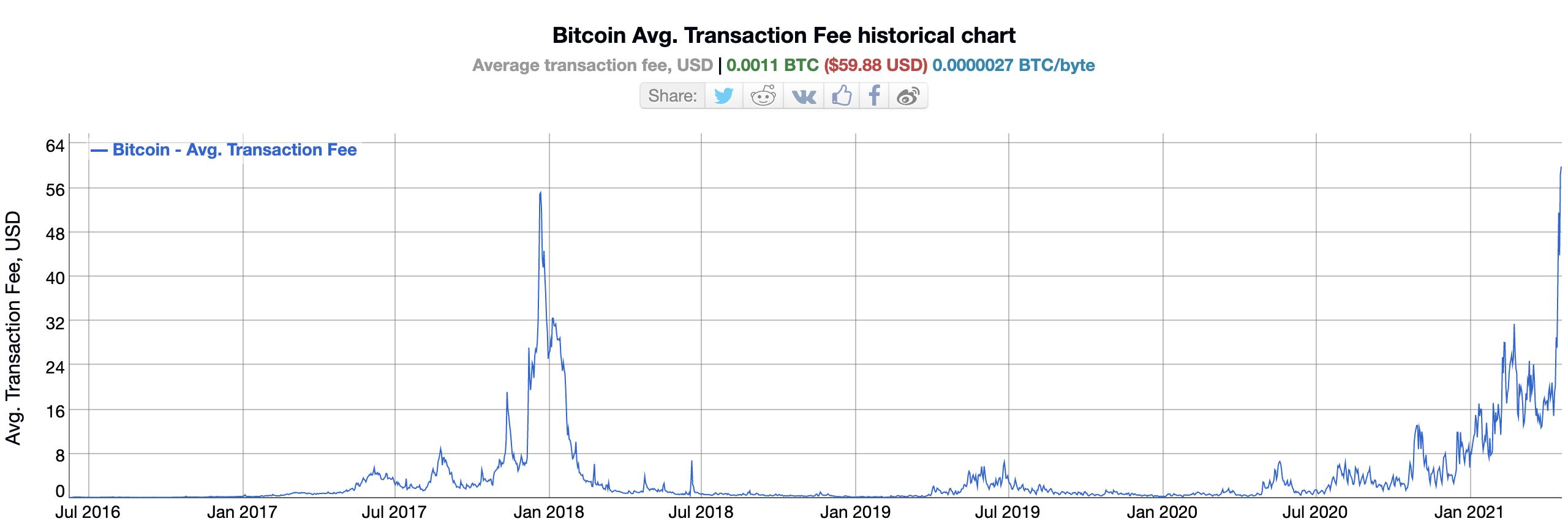 Bitcoin Fees Per Transaction Chart (BTC) - Bitcoin Visuals