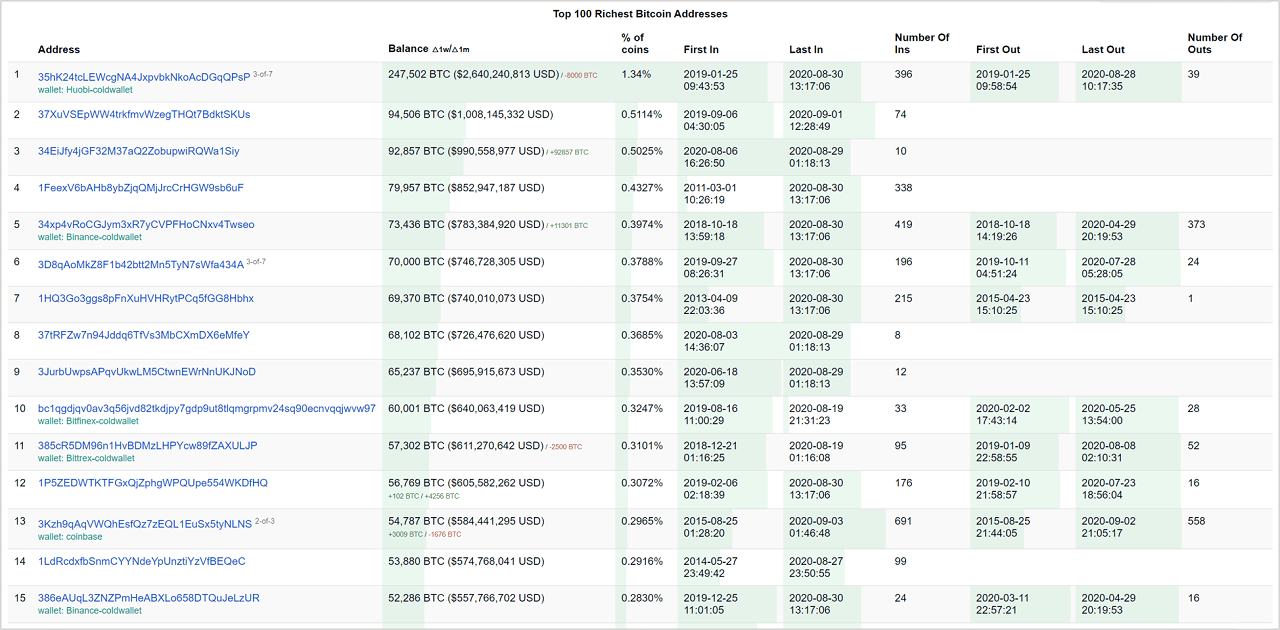 Top Richest Bitcoin Cash Addresses