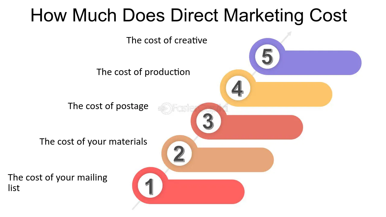 How much does Direct Mail cost? - bitcoinlog.fun