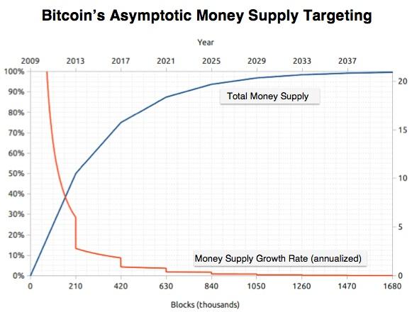 Bitcoin price tracking ahead of the past 2 halvings — now 3 months to go - Blockworks