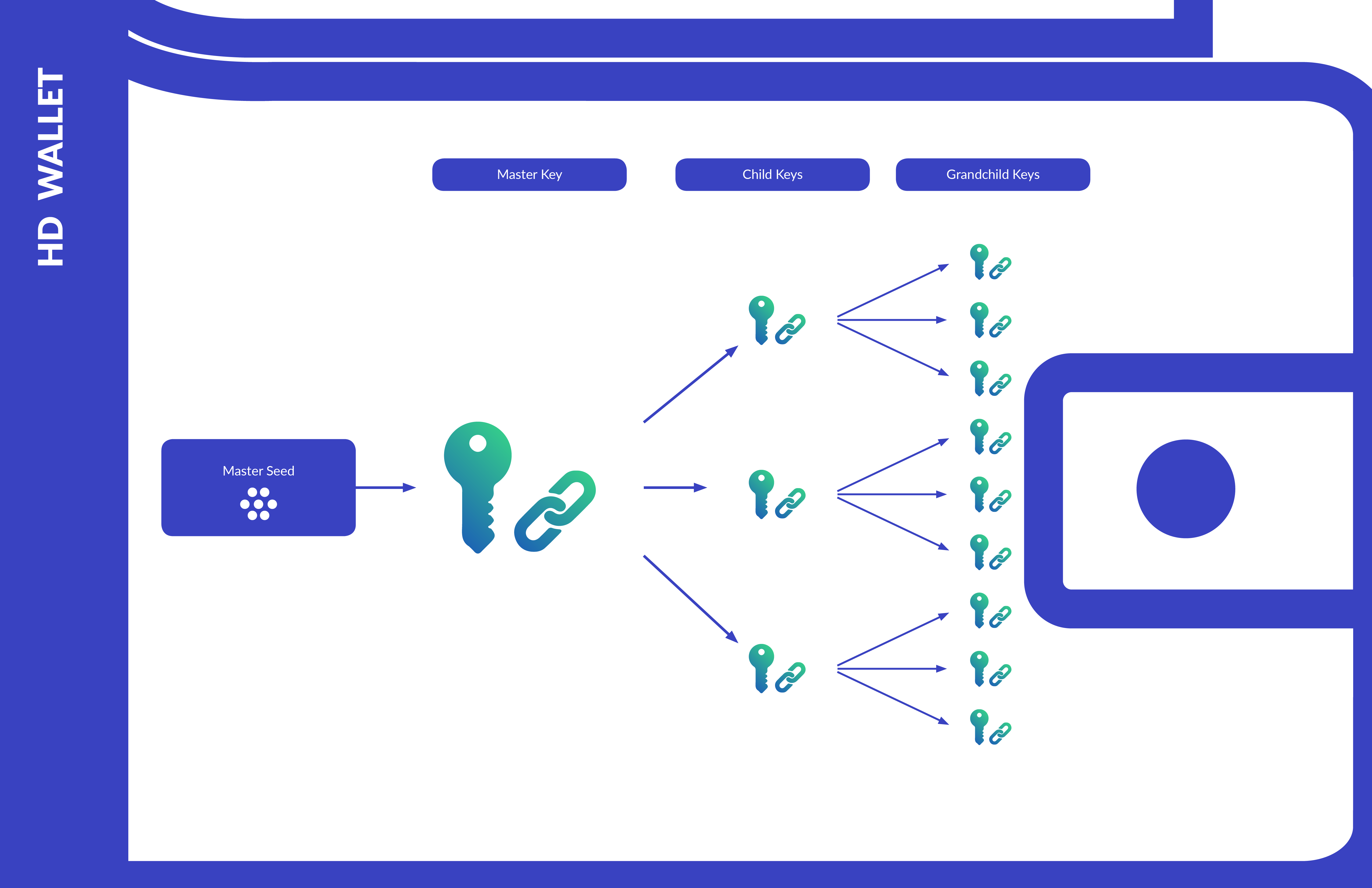 How Does Hierarchical Deterministic (HD) Crypto Wallet Work?