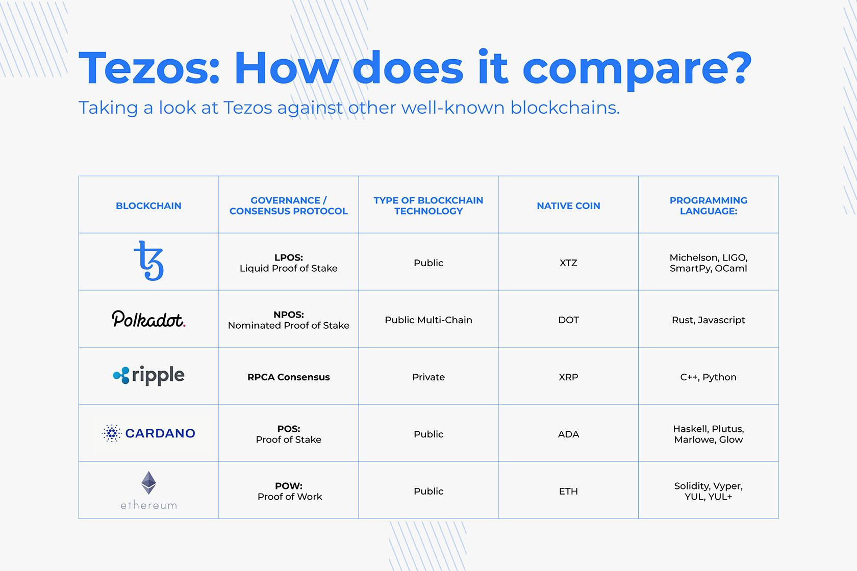 Tezos Vs Other Blockchain | A Quick Comparion | Rejolut