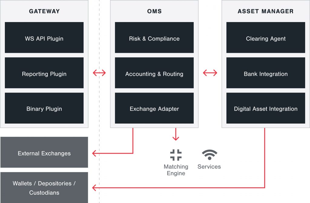 Crypto Exchanges - Eventus