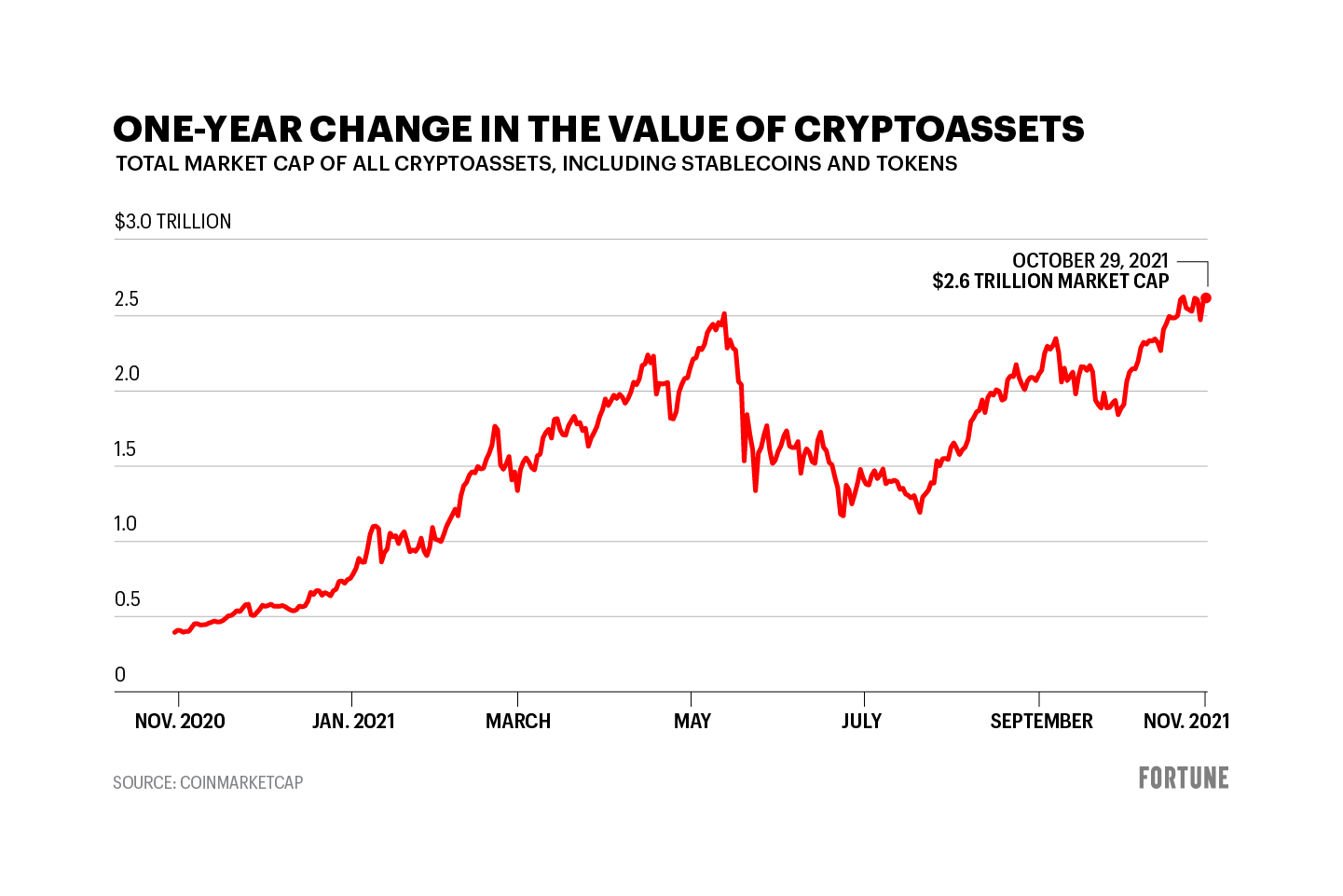 The crypto market bears the scars of FTX's collapse | Reuters