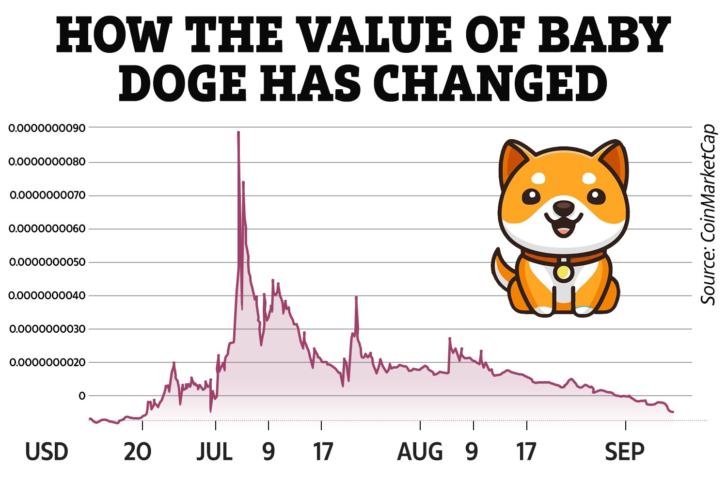 Dogecoin (DOGE) Price Prediction 