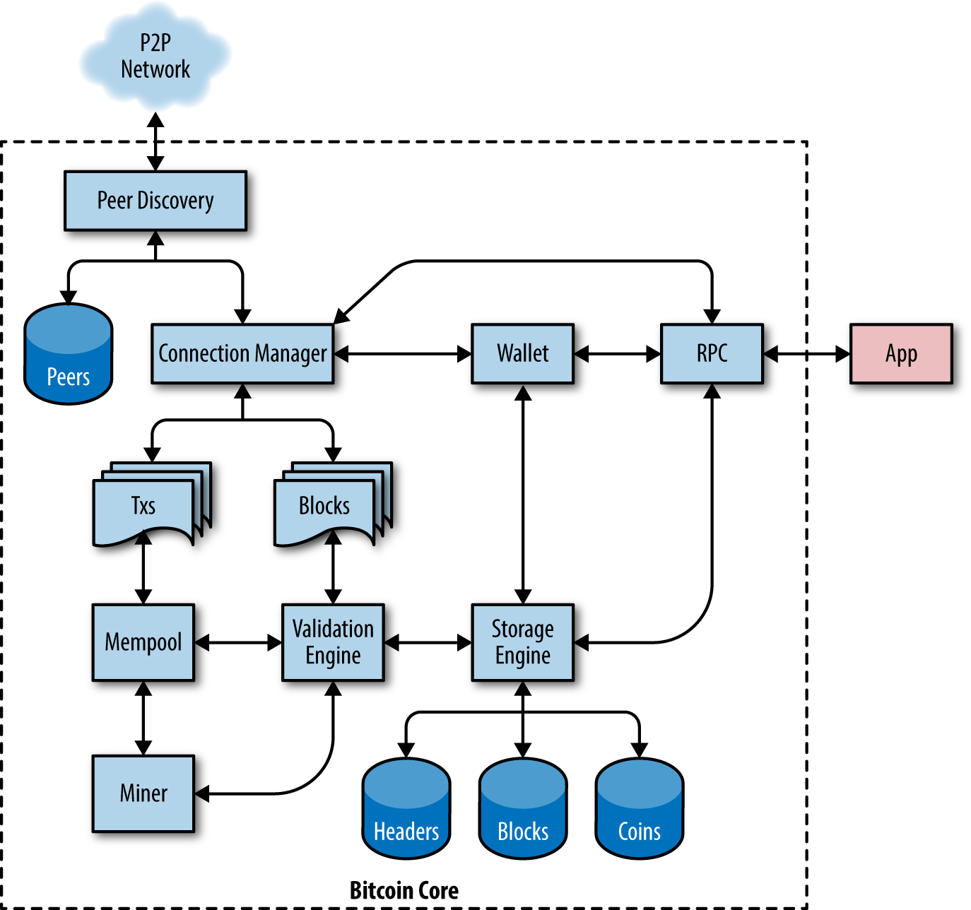 bitcoin-source-code-analysis/bitcoinlog.fun at master · revotu/bitcoin-source-code-analysis · GitHub