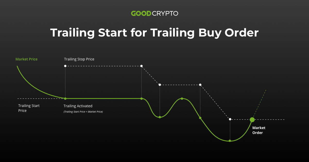 GitHub - mianchd/trading_bot: A simple trailing stop loss in python for Bittrex Exchange