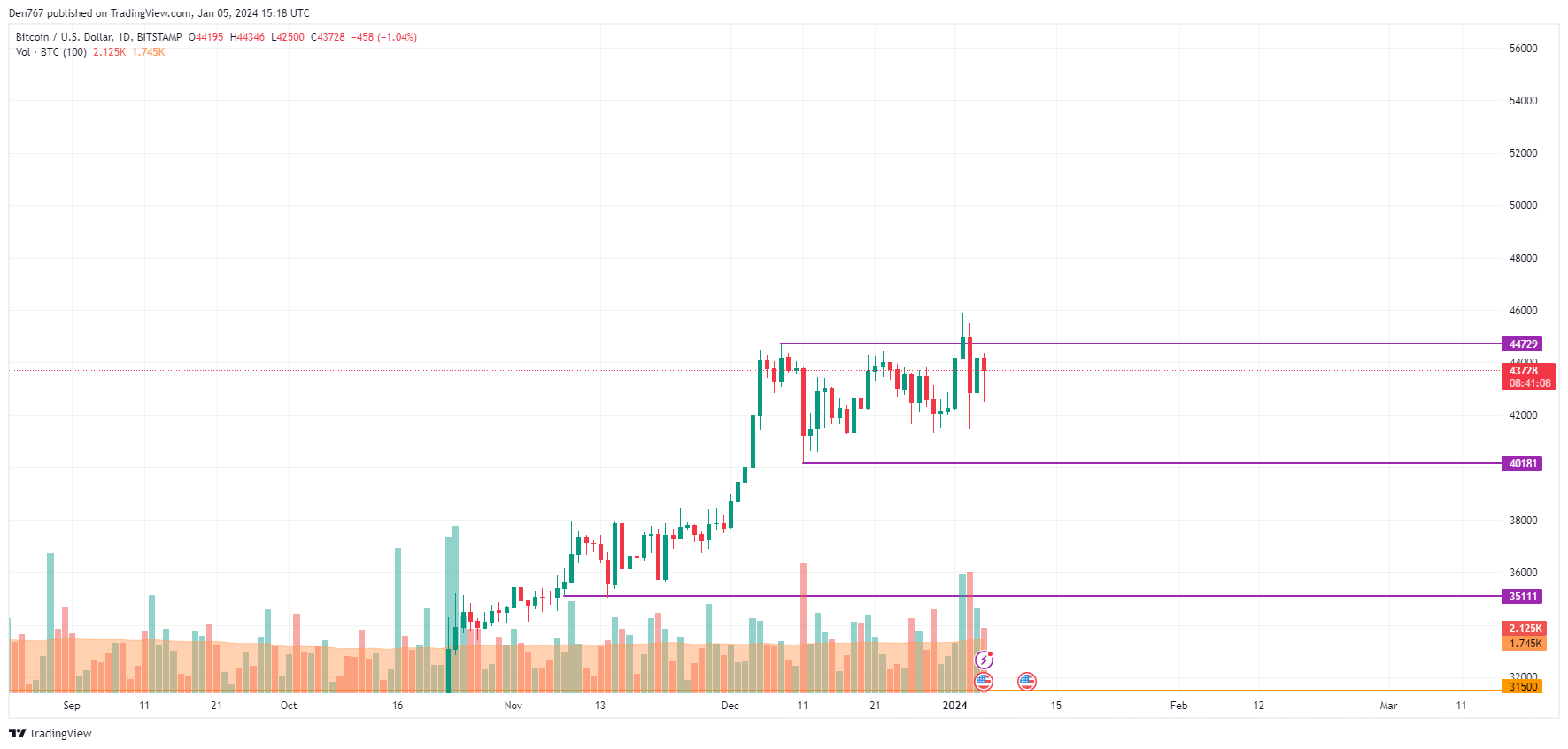 Bitcoin to US Dollar or convert BTC to USD