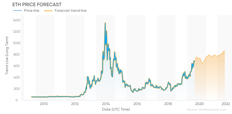 ETHEREUM PRICE PREDICTION - - 