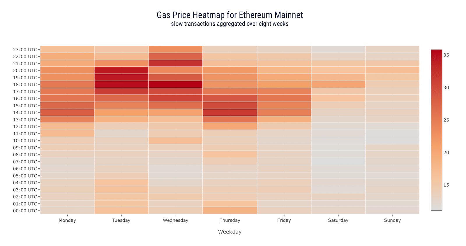 The Best Time To Buy Cryptocurrency