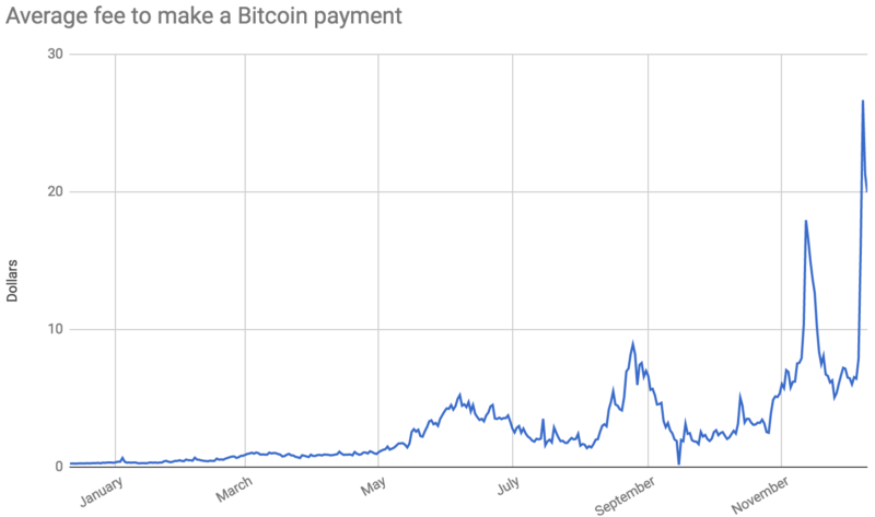 #1 Bitcoin Fee Estimator and Calculator ( Updated)