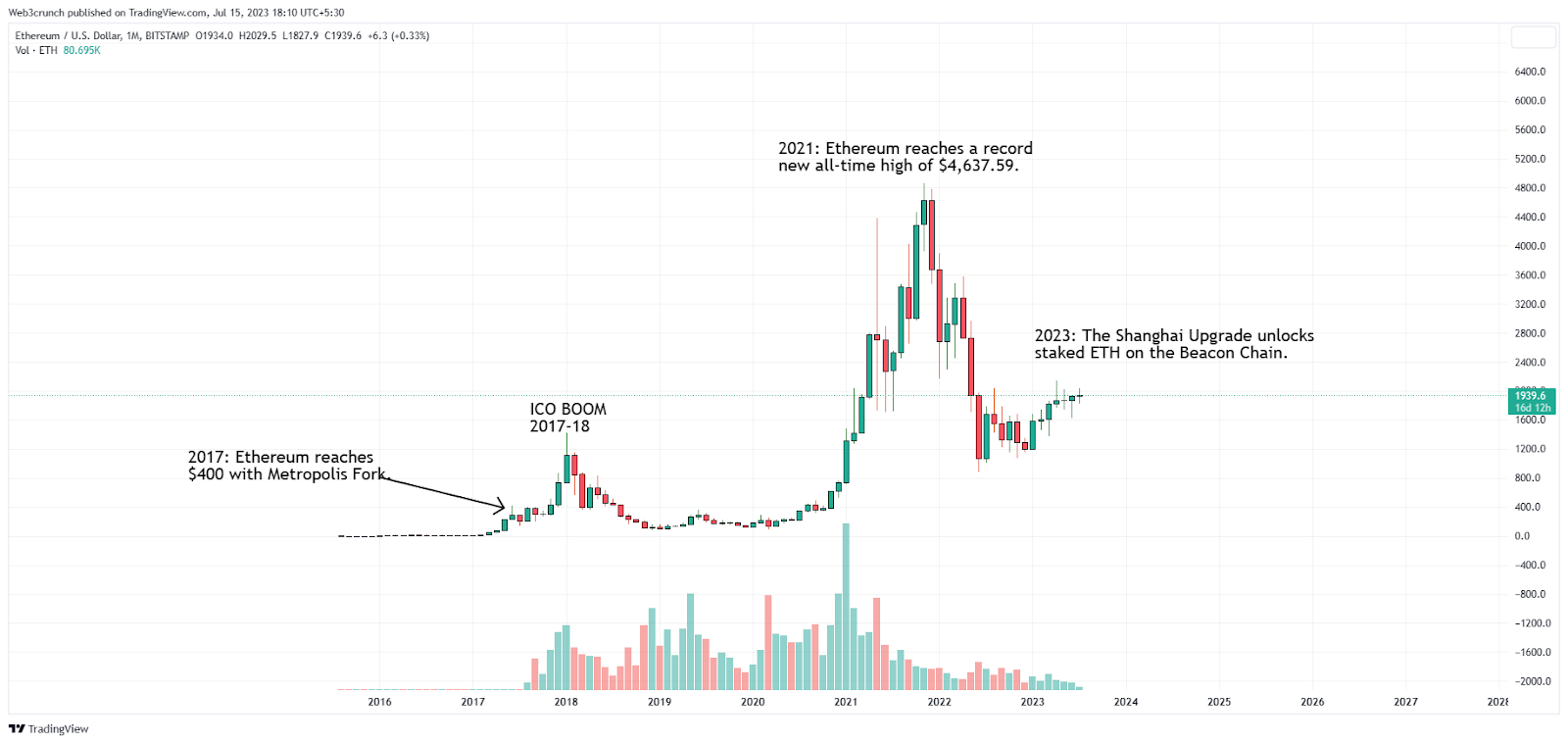 Ethereum Price Prediction How High Will Ethereum Go?