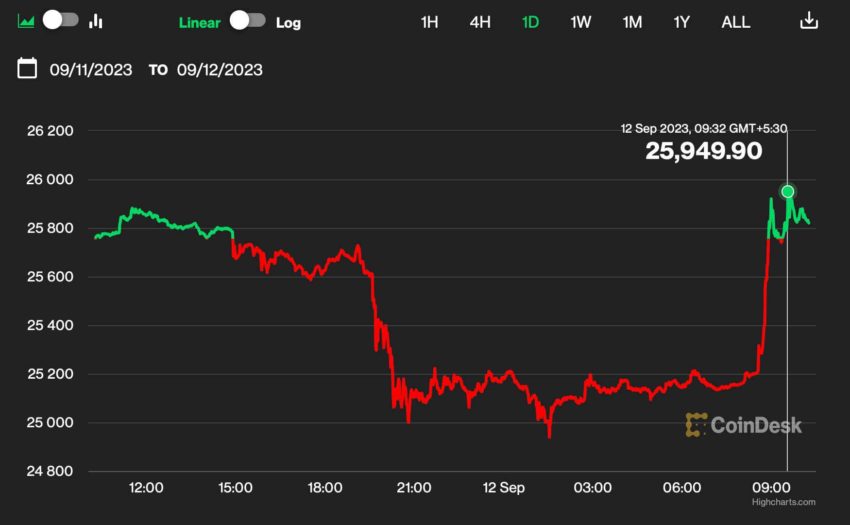 Bitcoin Forms Possible Bear Flag | Video | CoinDesk