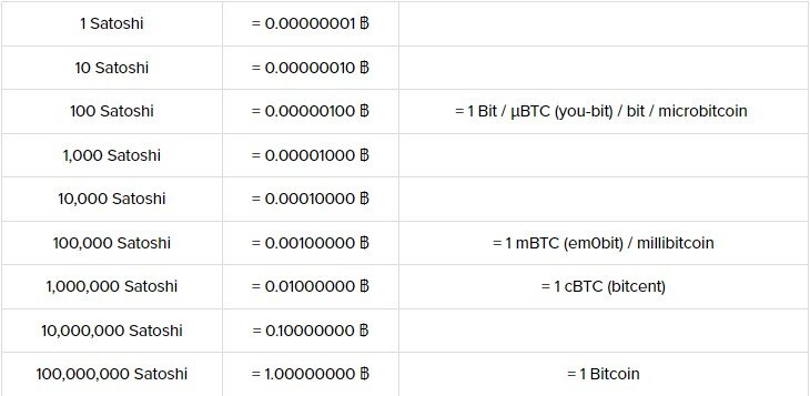 Convert 1 SATS to USD - Satoshi price in USD | CoinCodex