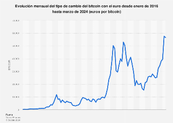 EUR to BTC | Convert Euro to Bitcoin | OKX