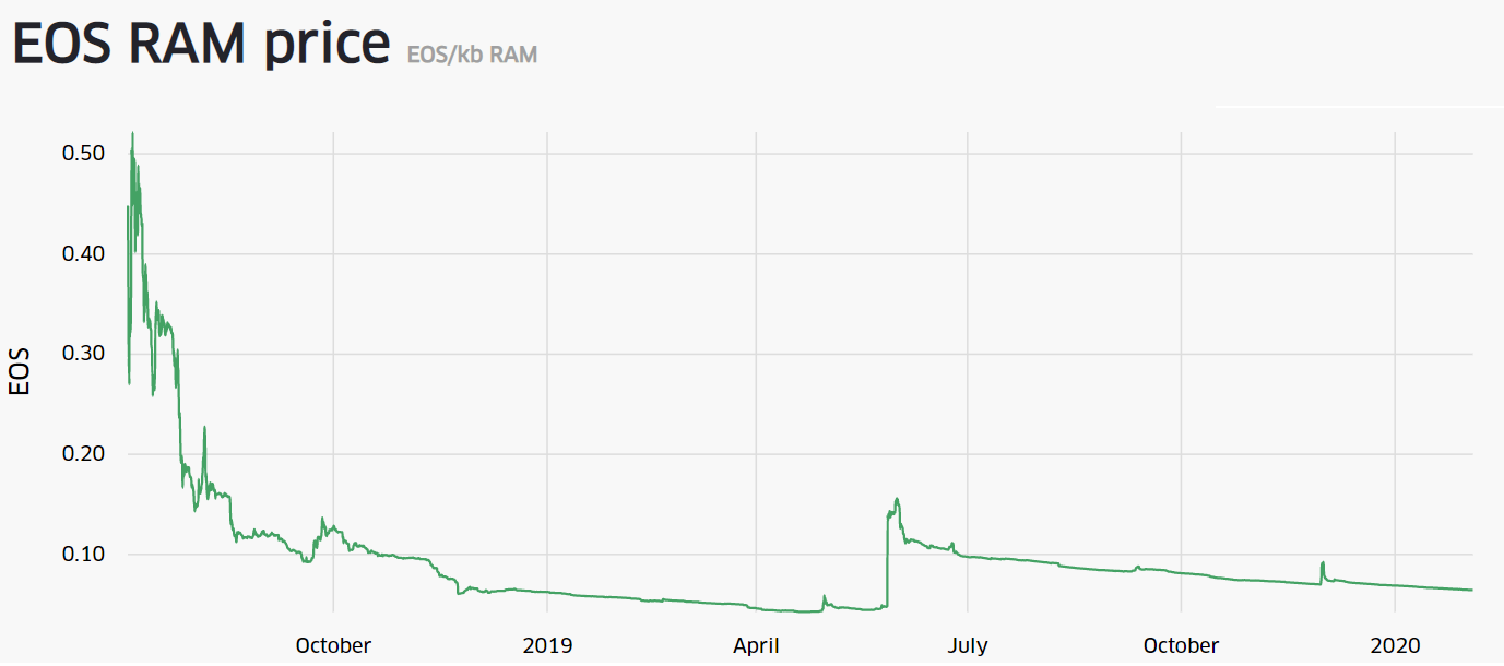 RAM It All: Rising Costs Are Turning EOS Into a Crypto Coder's Nightmare - CoinDesk