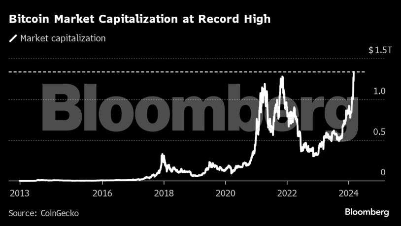 Bitcoin market cap | Statista