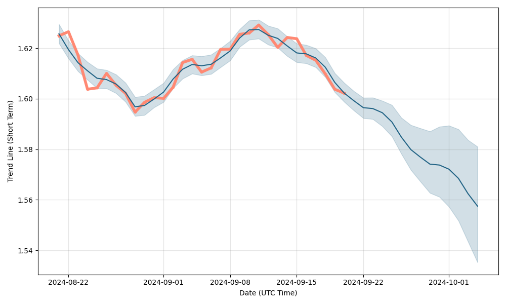 USD to NZD Exchange Rate | Live New Zealand Dollar Converter & Chart