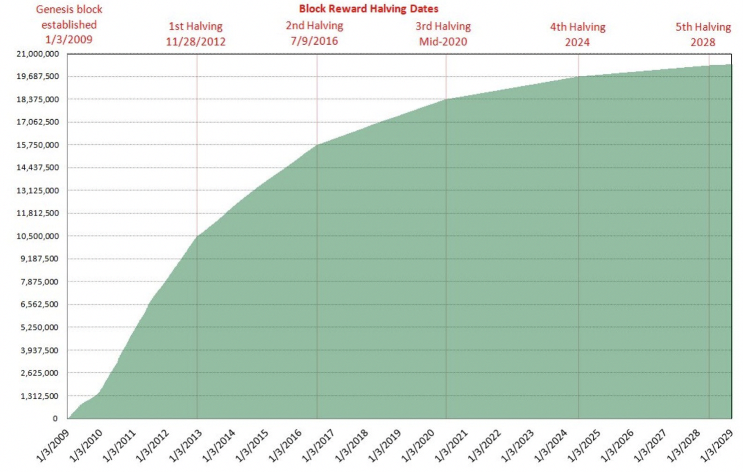 Bitcoin (BTC) Mining Hashrate Could Drop as Much as 30% After Halving: Experts