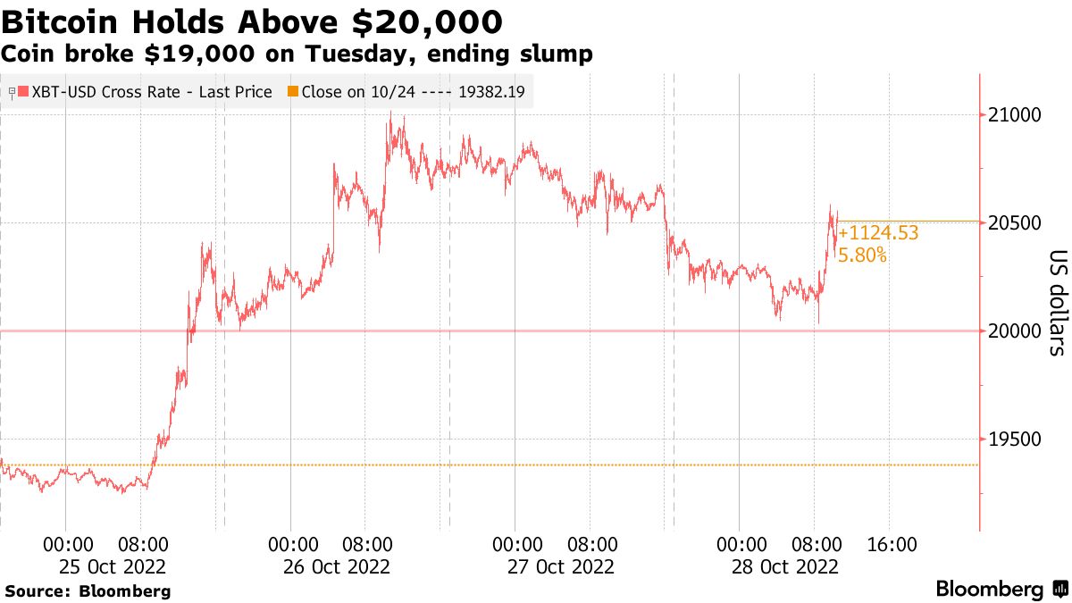 Bitcoin's Price History