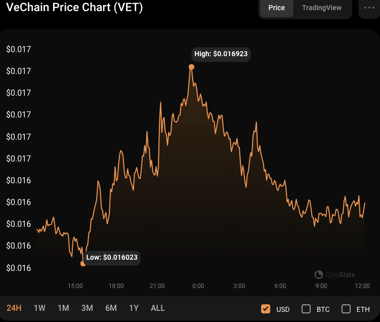 VeChain price: VET outlook after Coinbase listing news