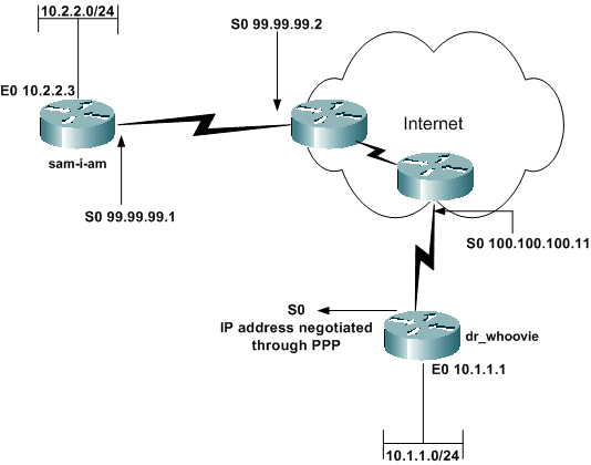 Configuring Cisco Site to Site IPSec VPN with Dynamic IP Endpoint Cisco Routers