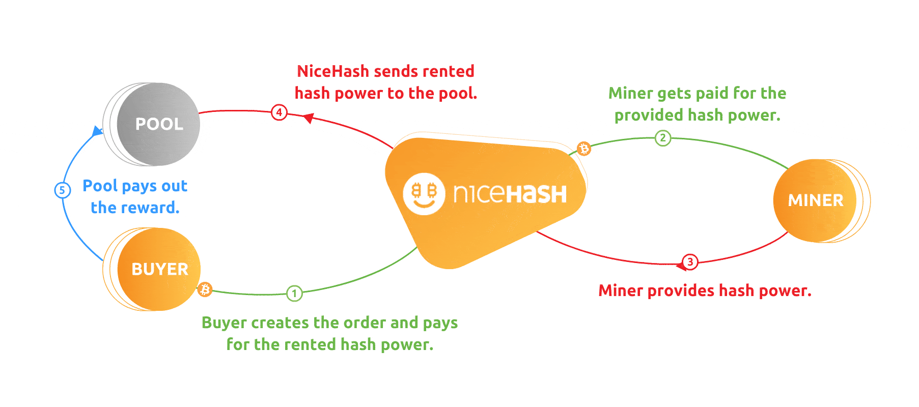 Is NiceHash a mining rig rental service as well? | NiceHash