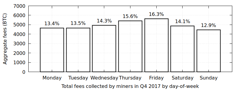 Square Made $, Trading Bitcoin