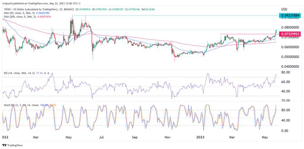 TRON (TRX/USD): Technical Analysis Chart | TRXUSD | | MarketScreener