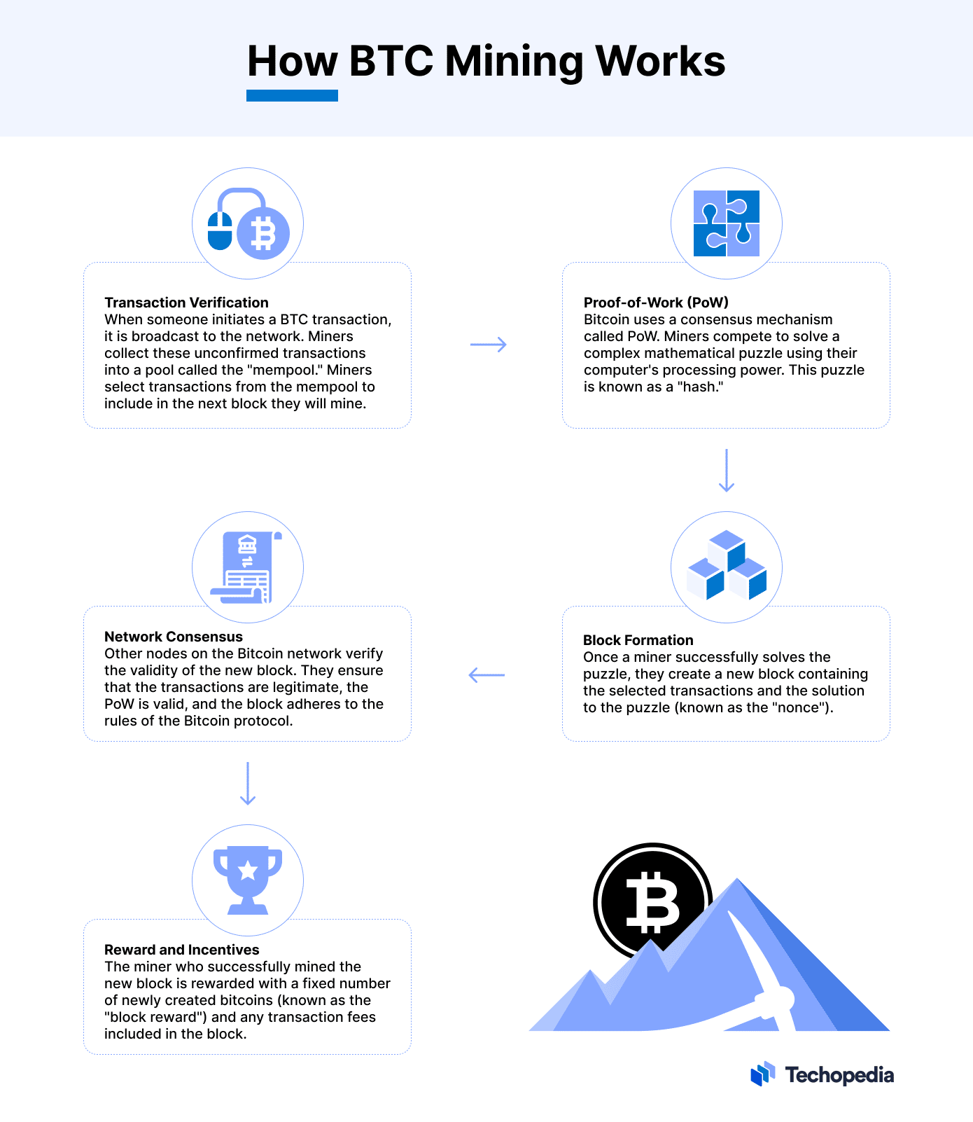 How to Mine Bitcoin?