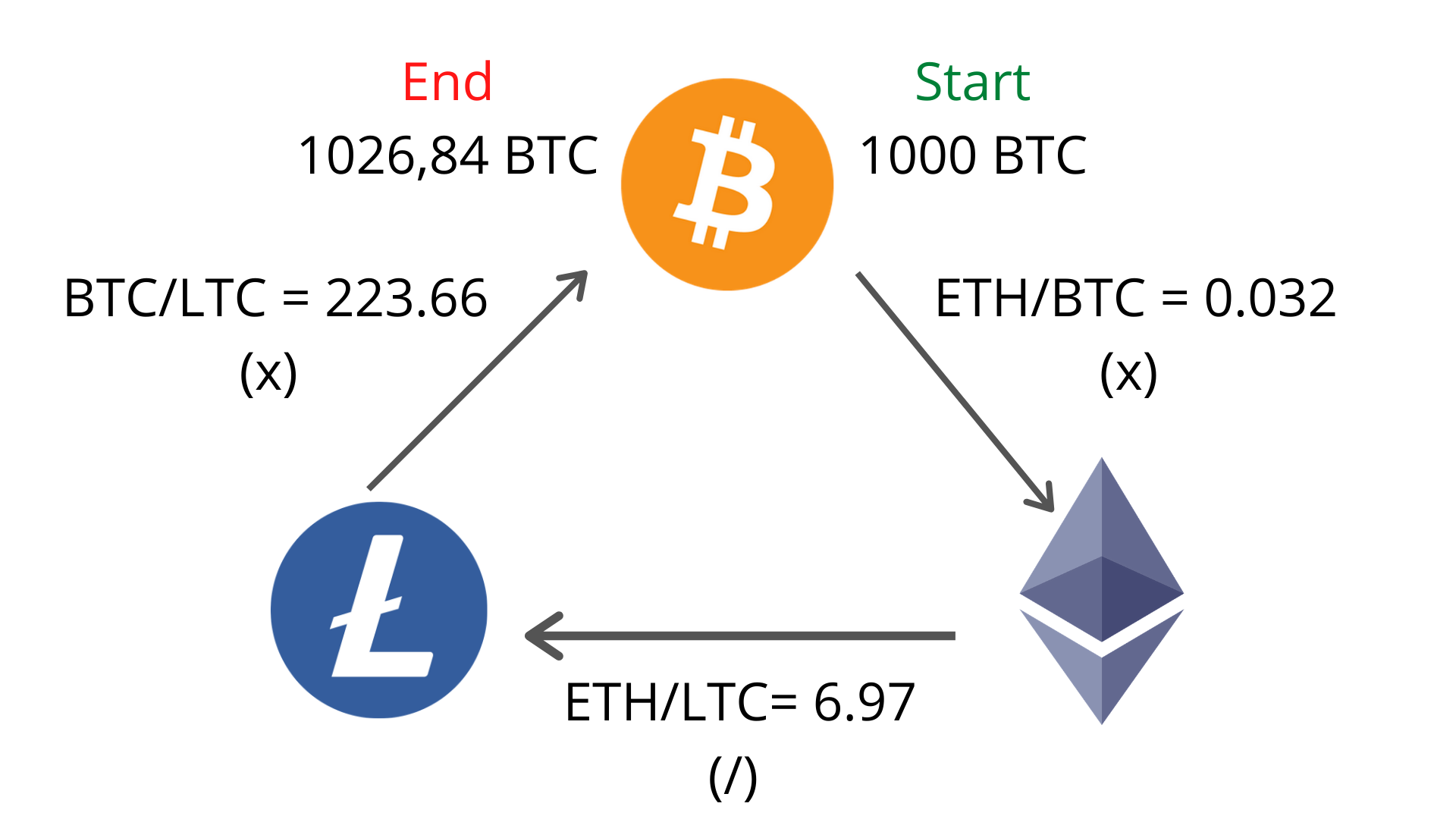 Trading and Arbitrage in Cryptocurrency Markets | CFI | MIT Sloan