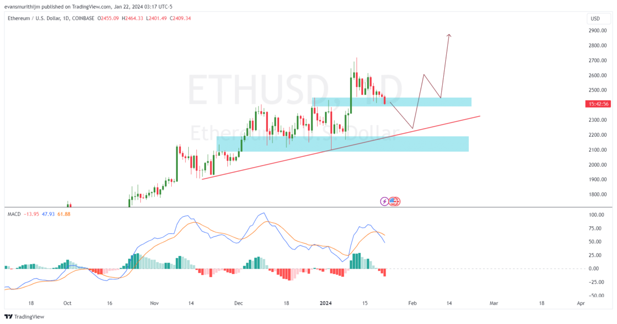 Ethereum Price Prediction: , , 