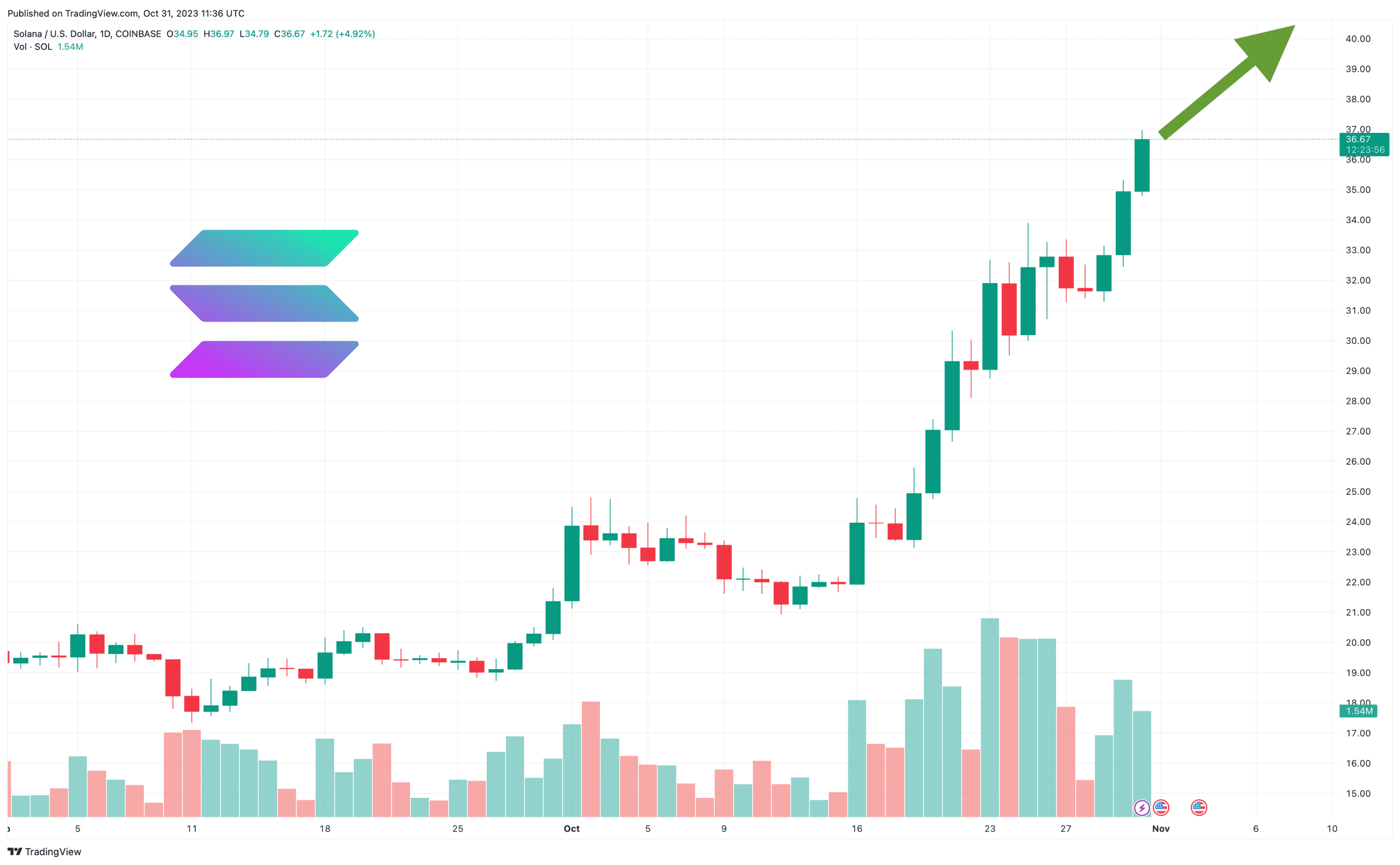 Solana Price | SOL Price Index and Live Chart - CoinDesk