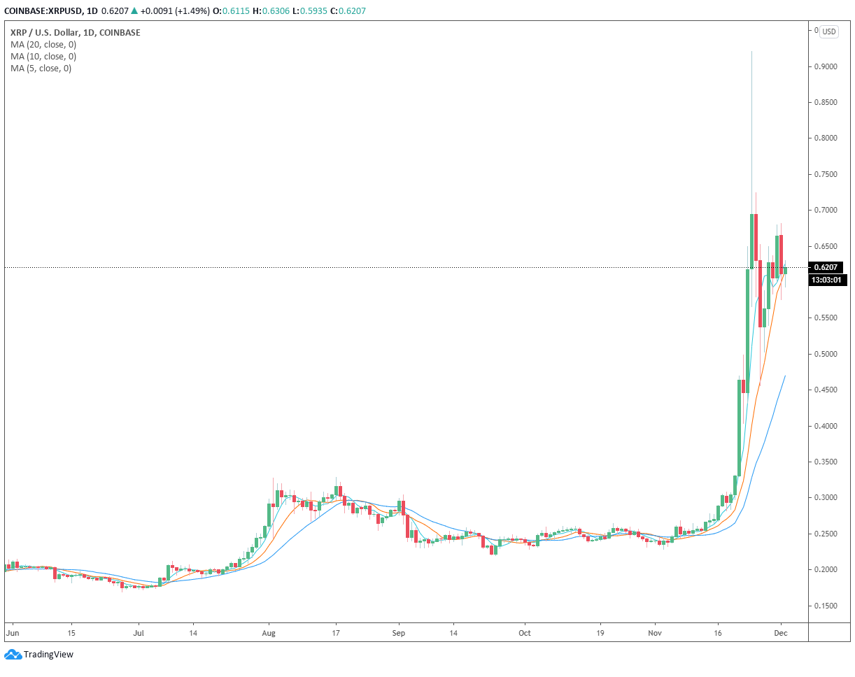 XRP Flips BNB to Become Fourth Largest Crypto by Market Cap as Prices Jump to Nearly 70 Cents