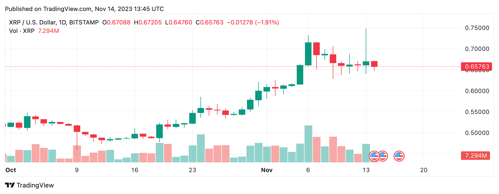 RIPPLE - XRP/USD quote - Financial instrument overview