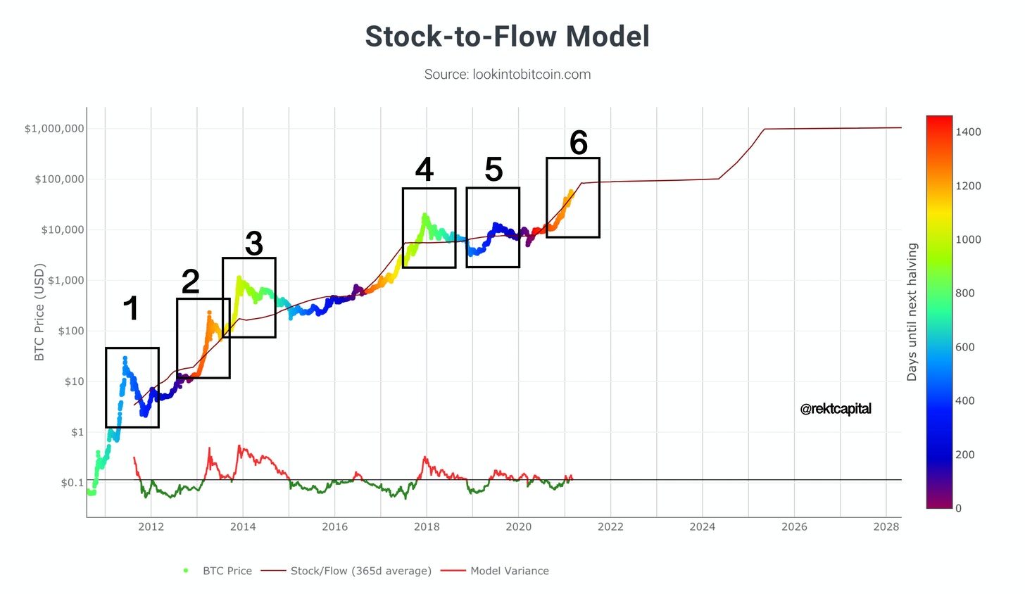 Bitcoin stock-to-flow model: Everything you need to know | OKX