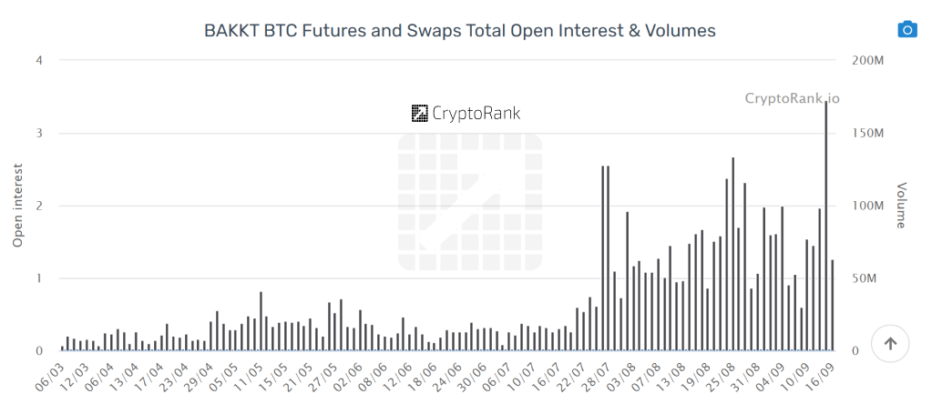 Bakkt Bitcoin Futures’ Daily Volume Hit ATH of $M - Cryptorank News