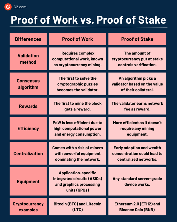 What is the difference between Proof-of-Work & Proof-of-Stake? | Skrill