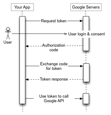 Token types | Authentication | Google Cloud